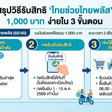 สรุปวิธีรับสิทธิ ‘ไทยช่วยไทยพลัส’ 1,000 บาท ง่ายใน 3 ขั้นตอน