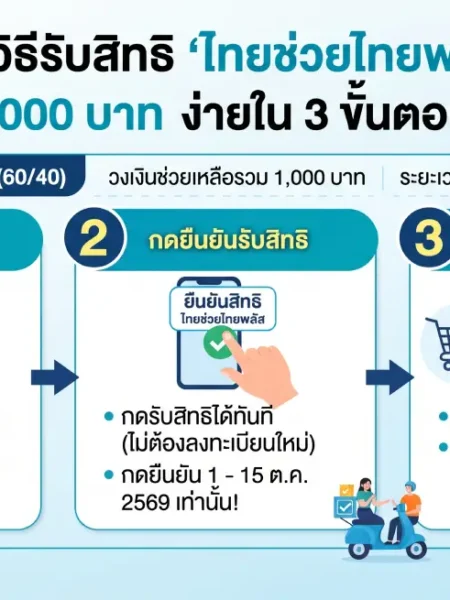 สรุปวิธีรับสิทธิ ‘ไทยช่วยไทยพลัส’ 1,000 บาท ง่ายใน 3 ขั้นตอน