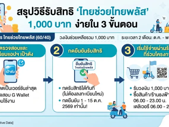 สรุปวิธีรับสิทธิ ‘ไทยช่วยไทยพลัส’ 1,000 บาท ง่ายใน 3 ขั้นตอน