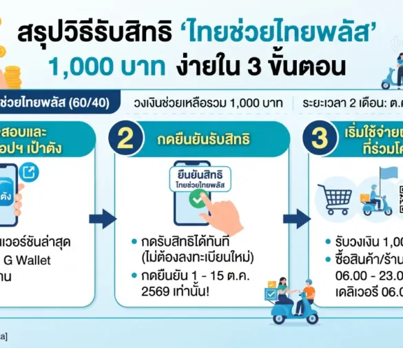 สรุปวิธีรับสิทธิ ‘ไทยช่วยไทยพลัส’ 1,000 บาท ง่ายใน 3 ขั้นตอน
