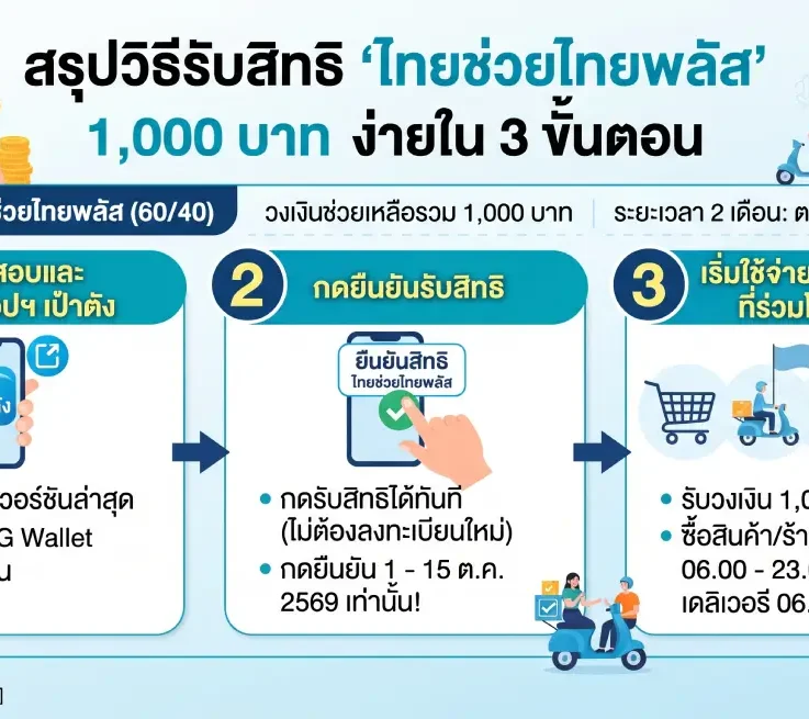 สรุปวิธีรับสิทธิ ‘ไทยช่วยไทยพลัส’ 1,000 บาท ง่ายใน 3 ขั้นตอน